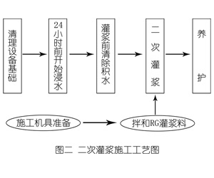 碾子山灌浆料施工工艺—文字完整版